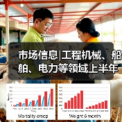 市场信息|工程机械、船舶、电力等领域上半年运行情况（图2）