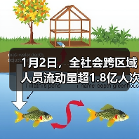 1月2日，全社会跨区域人员流动量超1.8亿人次