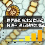 世界最长高速公路隧道将通车 通行时间缩短至3小时