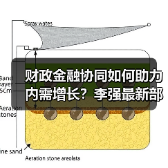 财政金融协同如何助力内需增长?李强最新部署政策(图1) 财政金融协同如何助力内需增长?李强最新部署政策(图1)