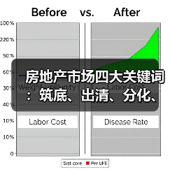 房地产市场四大关键词：筑底、出清、分化、转型预示未来趋势（图1）