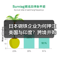 日本钢铁企业为何押注美国与印度?跨境并购背后的战略逻辑(图4) 日本钢铁企业为何押注美国与印度?跨境并购背后的战略逻辑(图4)