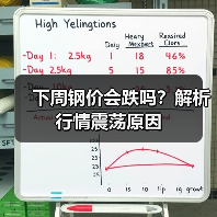 下周钢价会跌吗?解析行情震荡原因(图1) 下周钢价会跌吗?解析行情震荡原因(图1)