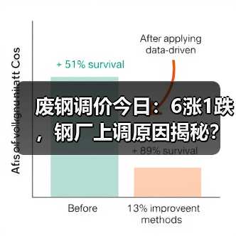 废钢调价今日:6涨1跌,钢厂上调原因揭秘?(图1) 废钢调价今日:6涨1跌,钢厂上调原因揭秘?(图1)