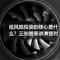 低风险投资的核心是什么?三张图表讲清楚对比逻辑(图2) 低风险投资的核心是什么?三张图表讲清楚对比逻辑(图2)