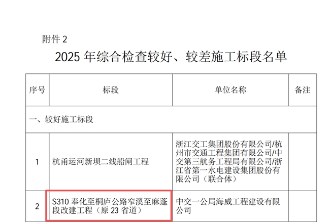 中交一公局海威公司桐庐310省道项目荣获杭州市交通运输行政执法队2025年综合检查“较好施工标段”称号